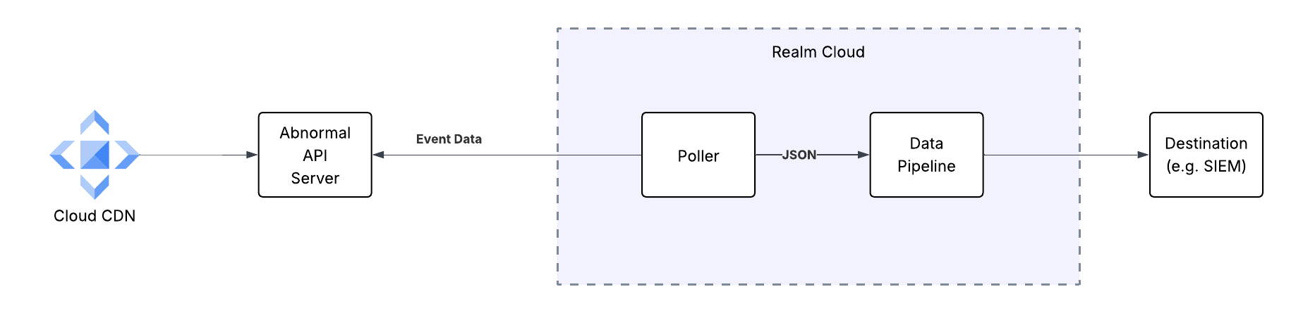 Abnormal Security Architecture