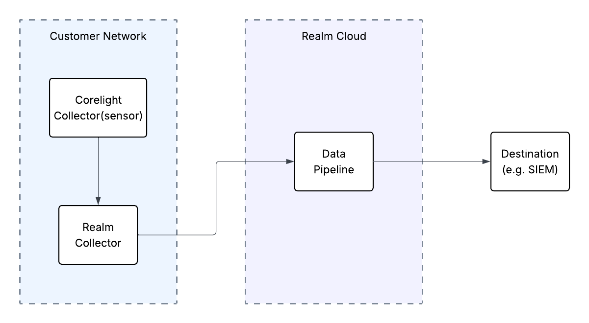 Corelight NDR Architecture