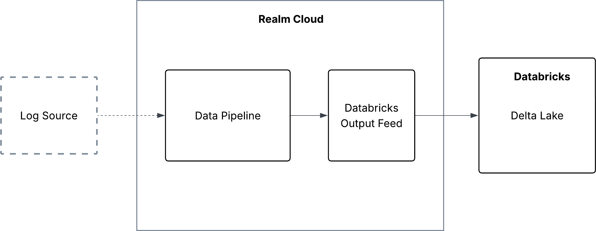 Databricks Architecture