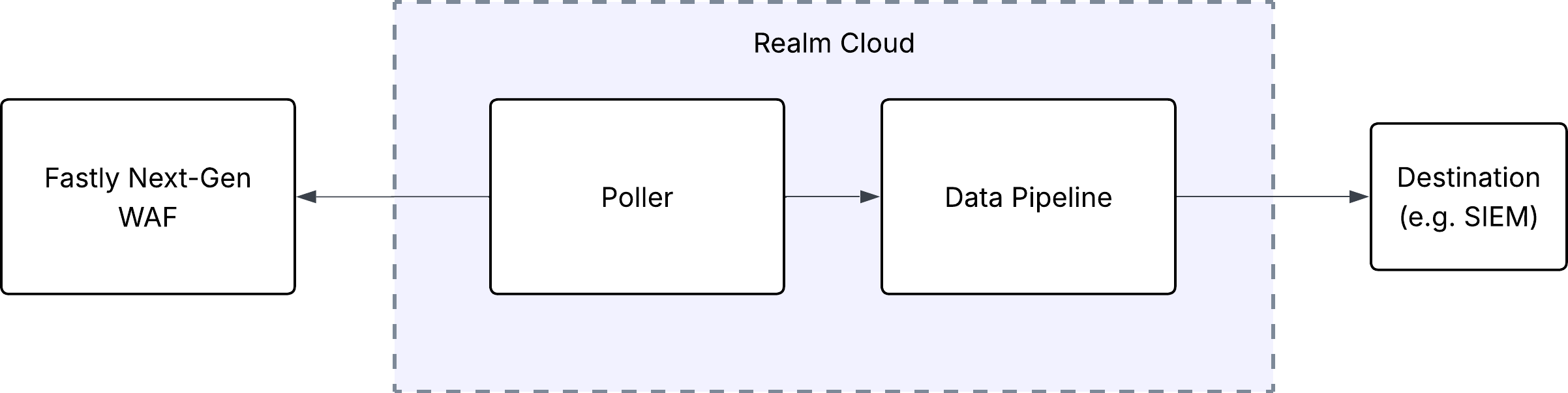 Fastly Next-Gen WAF Architecture