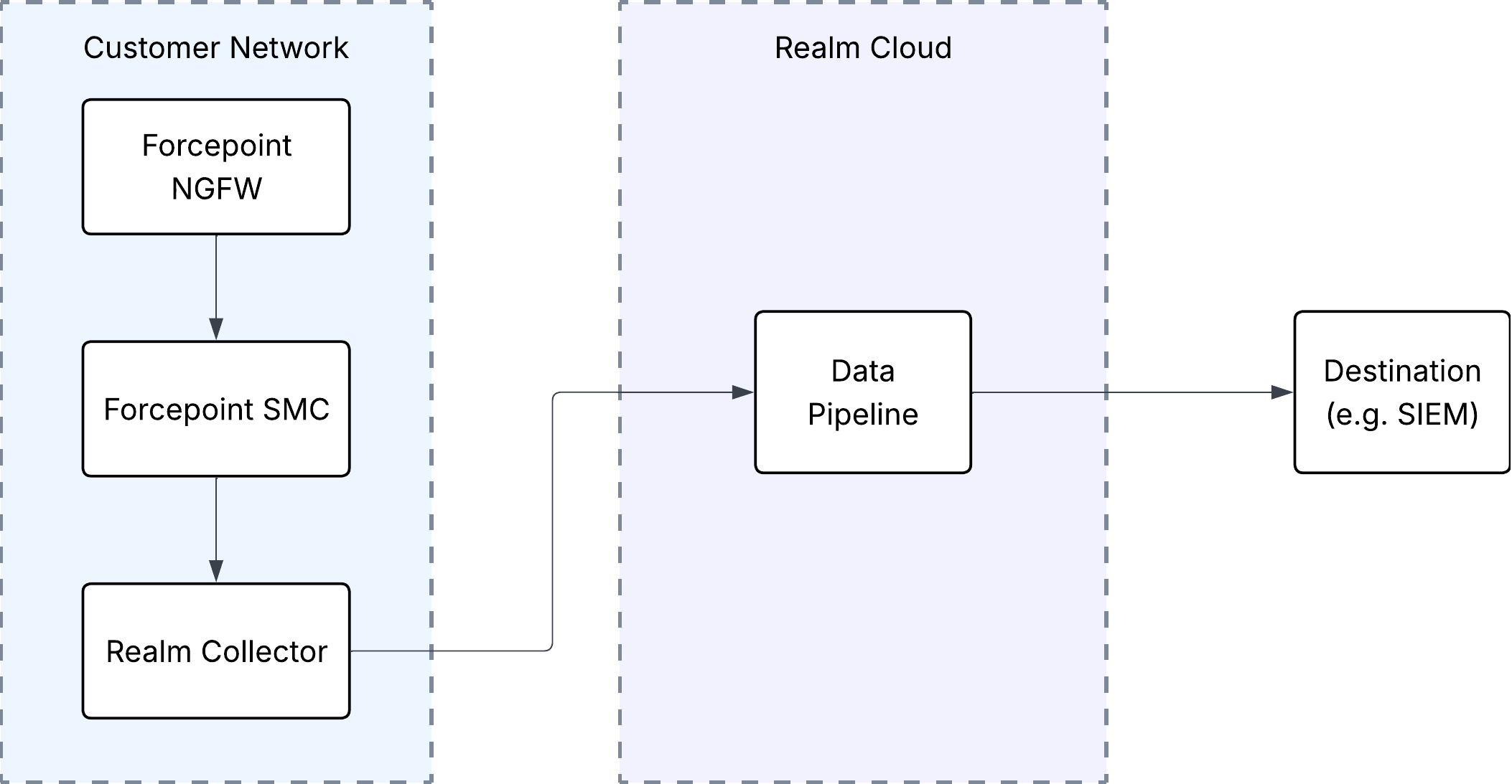 Forcepoint NGFW Architecture