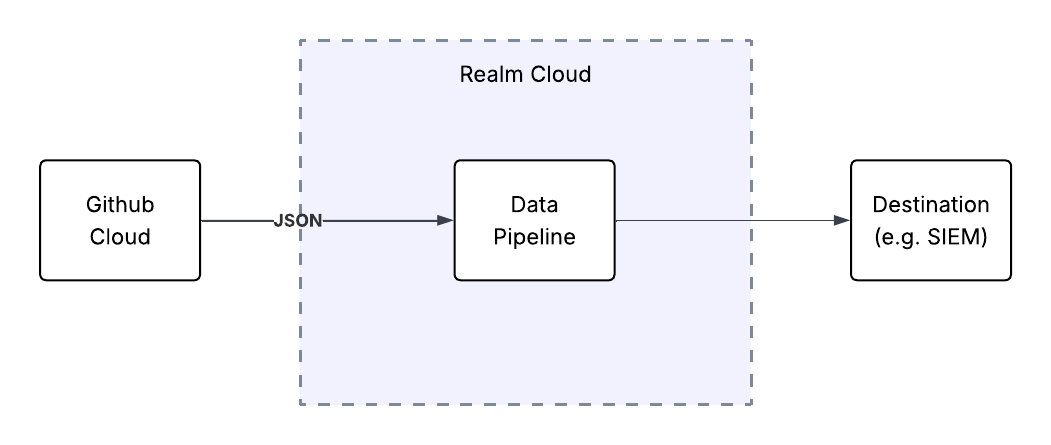 GitHub Audit Logs Architecture