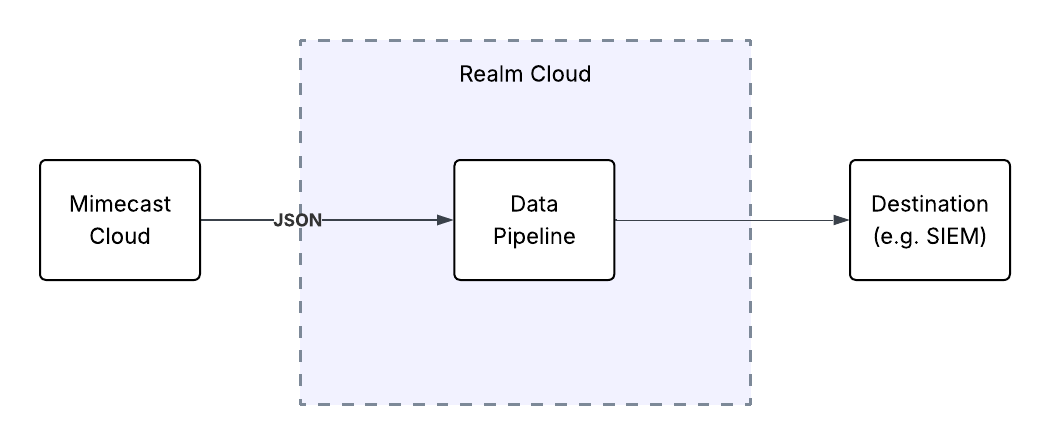Mimecast Email overview