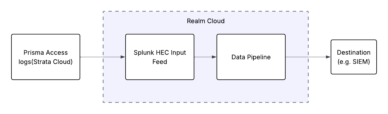Prisma Access Architecture