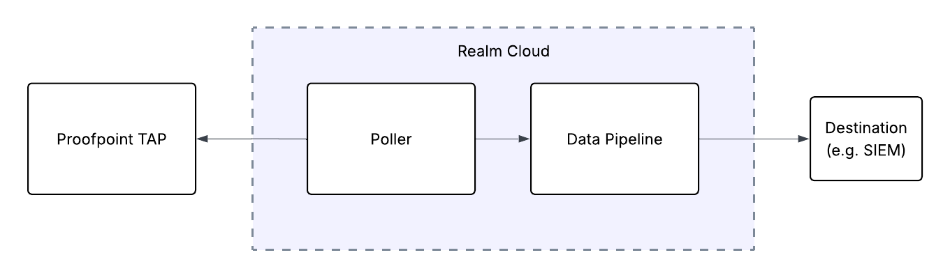 Proofpoint TAP Architecture