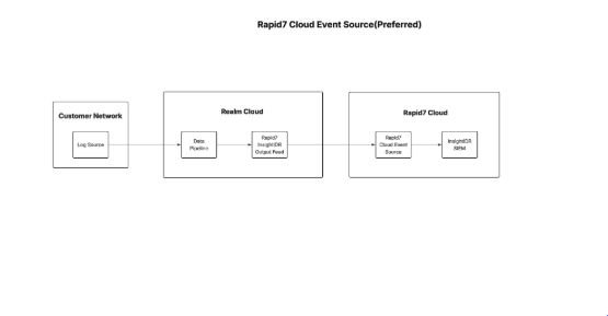 Rapid7 InsightIDR Architecture