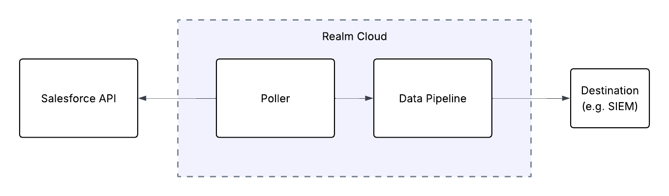 Salesforce Event Monitoring Architecture