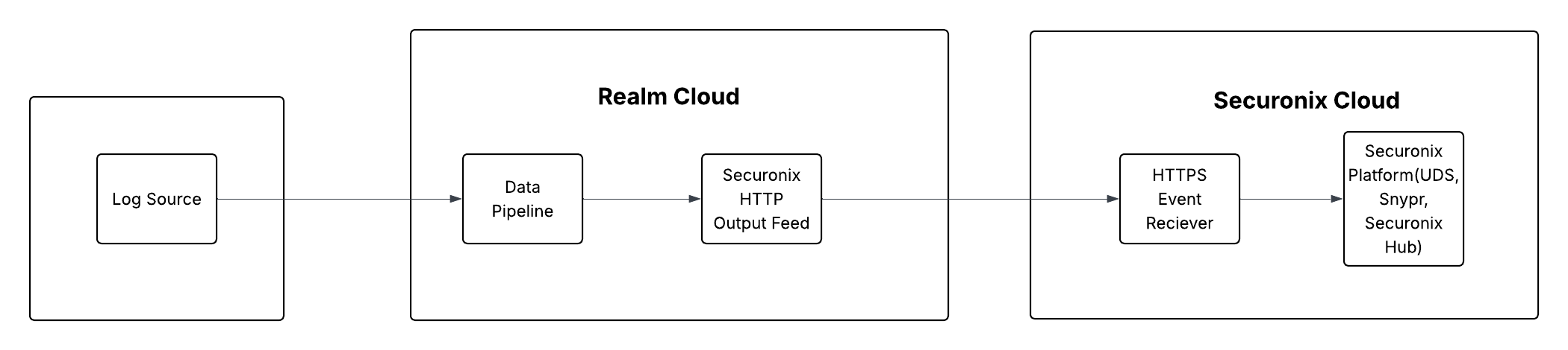Securonix Architecture