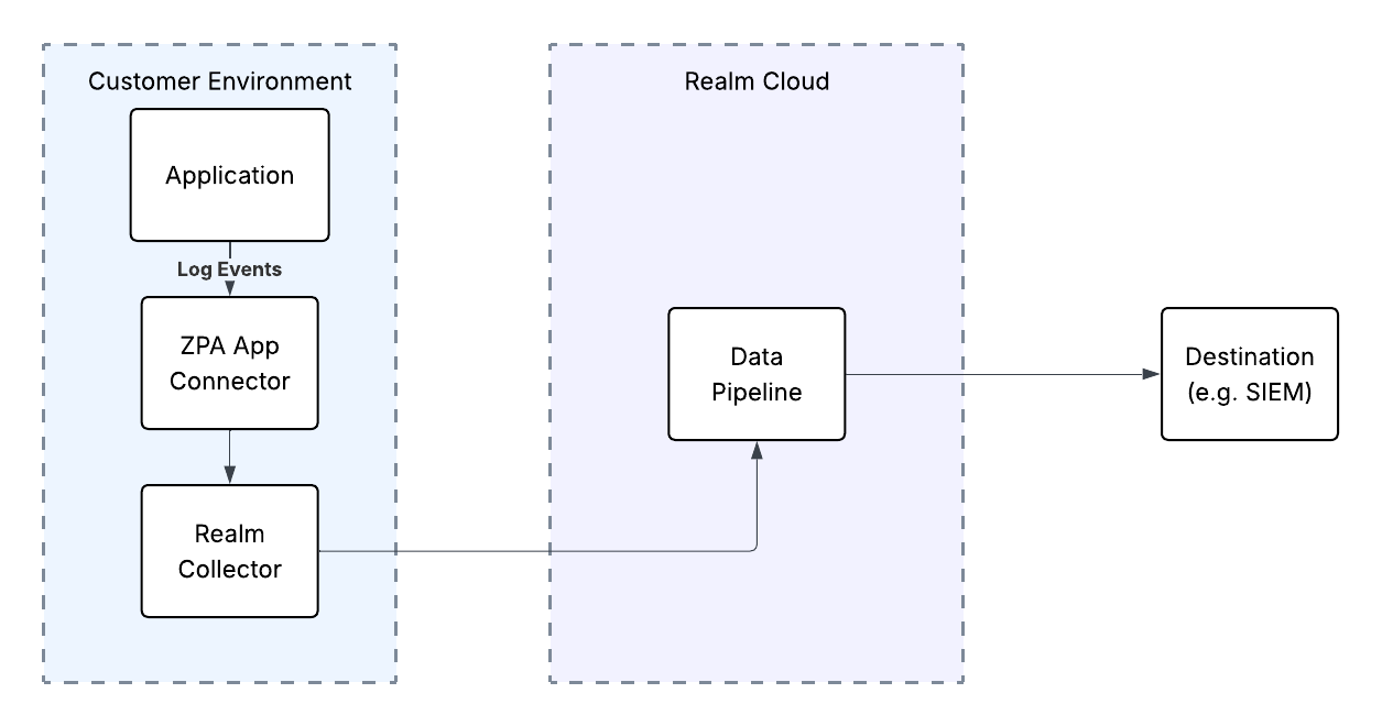 Zscaler ZPA Architecture