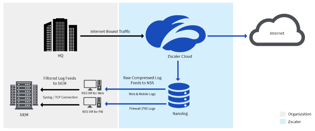 Zscaler NSS Cloud overview