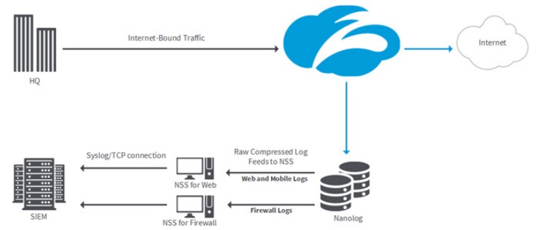 Zscaler NSS overview